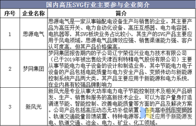 乘風破浪 2020年我國無功補償行業市場現狀分析與SG新興浪潮前景展望